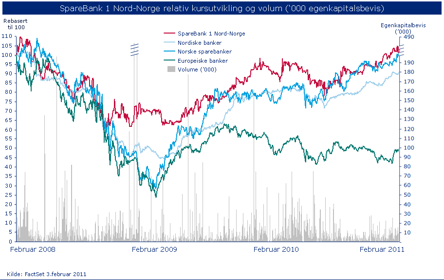 SpareBank 1 Nord-Norge: Relativ