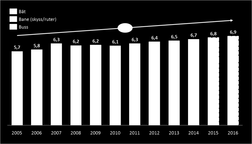 Figur 2.6 Fylkeskommunenes netto driftsutgifter til kollektivtransporten per passasjerkilometer i 2014. Kun bilruter. Mrd. kr. Kilde: KOSTRA 2.