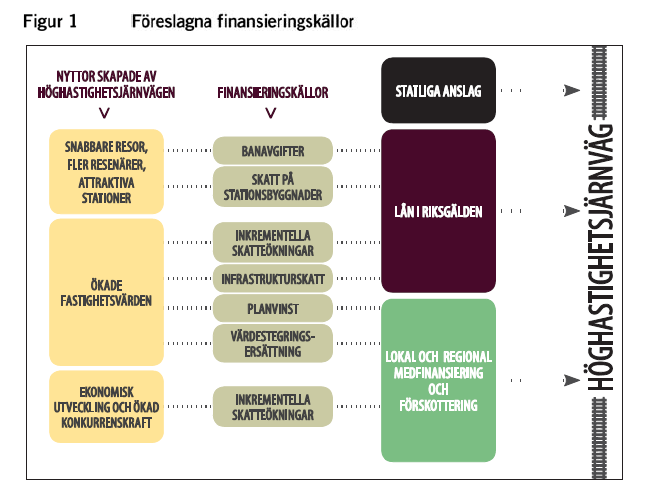 320 milliarder kan samlet mellom 5 og 10 prosent komme fra de inntektskilder som er foreslått i rapporten, se faksimile. Figur 2.102 Forslag til investeringskilder i SOU 2016: 3, faksimile figur 1.