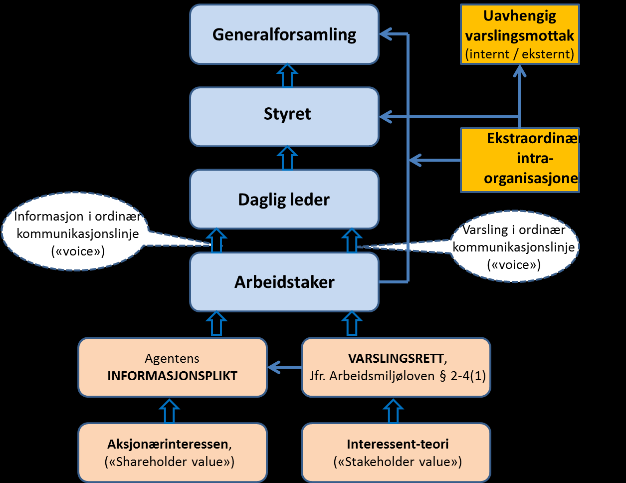 Varsling og