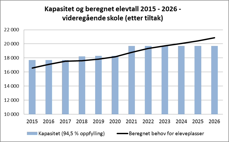 Tiltak Elevplasser År Ny skole med helse og oppvekstfag 500-600 2021 Utvidelse av Edvard Munch videregående skole med flere 450 2021 studiespesialiseringsplasser i lokalene til Kunstindustrimuseet