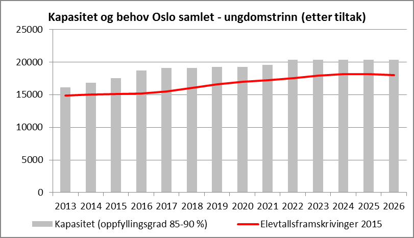 SKOLEBEHOV OG TILTAK 2016-2026 I GRUNNSKOLEN Mange nye skoler og utvidelser er under planlegging og bygging.