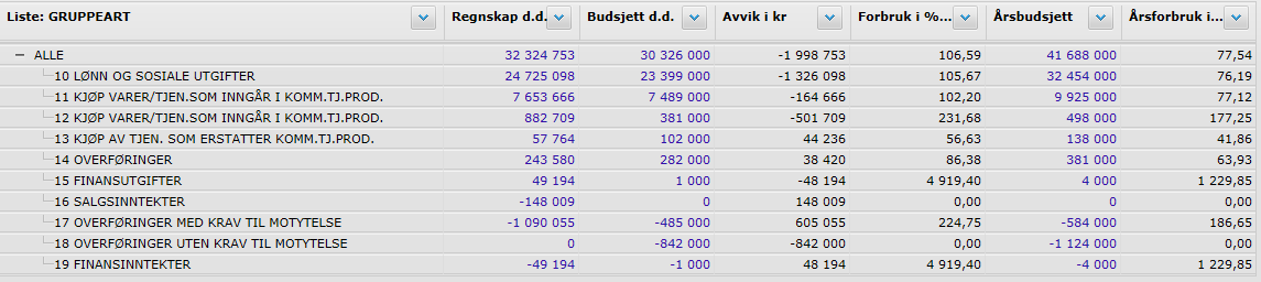 Sak 29/15 Regnskap pr. 30.september 2015 Utskrift fra regnskapssystemet viser følgende: Det viser en reduksjon i overforbruket på 1,7% i forhold til sist regnskap i august.