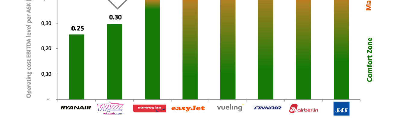 Figur 7: Enhetskostnader i flybransjen (Kilde: Norwegian Air Shuttle ASA presentasjon for 3.kvartal 2015) 3.
