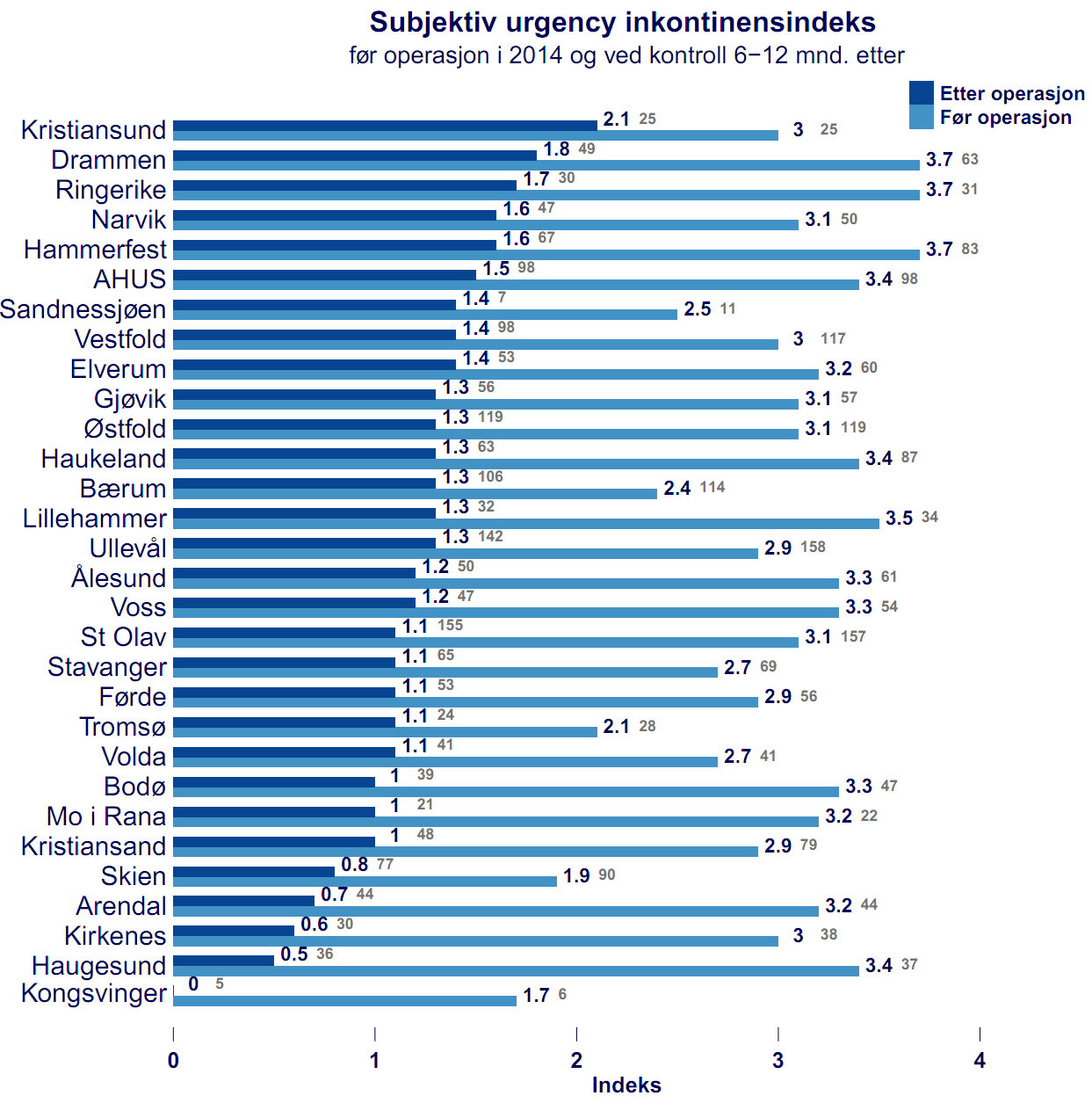 15 Figur 6. Gjennomsnittlig subjektiv urgencyinkontinenslekkasje ved kontroll etter og før operasjon i 2014 Figur 6.