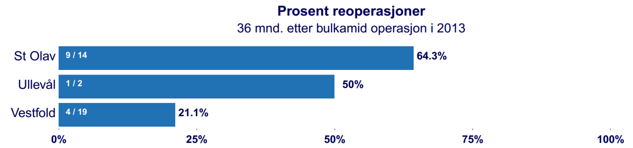 17 Figur 8 Prosent reoperasjoner 36 mnd.