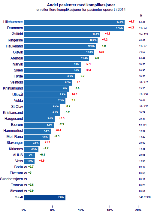 18 Figur 9. Prosent pasienter med komplikasjoner per avdeling i 2014 Pasienter som hadde flere komplikasjoner hos samme pasient er kun registrert med 1 komplikasjon i denne graf.