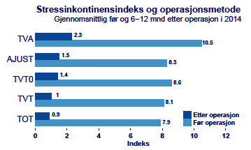 20 Figur 11. Gjennomsnittlig stressinkontinensindeks etter og før operasjon i 2014 ved de forskjellige operasjonsmetoder Figur 11.