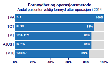 21 Figur 12. Fornøydhet og operasjonsmetode. Andel pasienter veldig fornøyd 6 12 mnd.