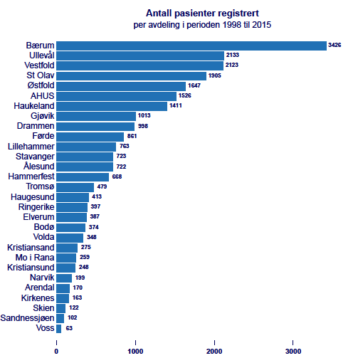 Figur 14 Antall pasienter registrert i