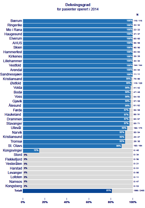 24 Figur 15 Dekningsgrad: Antall inkontinensopererte registrert i NKIR av alle inkontinensopererte kvinner i Norge.