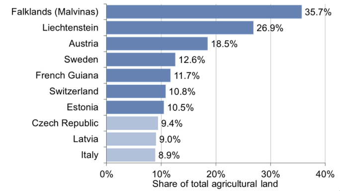 Figur 53: De ti landene med mest økologisk Figur 54: De ti landene/regionene med størst landbruksareal 2009 prosentvis andel økologisk jordbruksland 2009 Kilde: Willer, Helga and Kilcher, Lukas, (Eds.