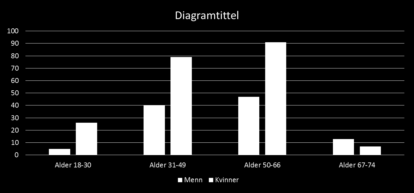 Alders og kjønnsfordeling Frisklivssentralen