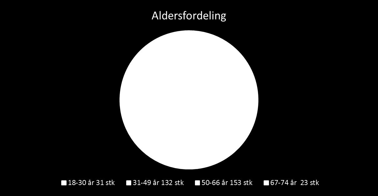 Aldersfordeling Frisklivssentralen