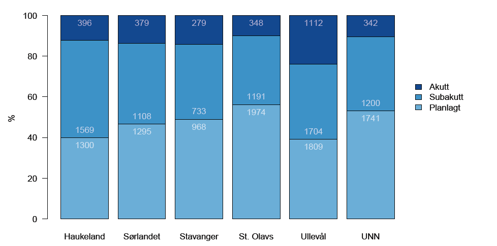 Figur 10. Invasiv prosedyretype og PCI-sykehus i 2014. Absolutte tall er tillagt under figuren. (Kilde: NORIC-årsrapport 2014).