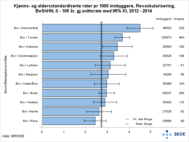 4.4 Revaskularisering (PCI+ACB) Data for revaskularisering (PCI og ACB-operasjon), uansett indikasjon, ble hentet fra NPR-data for 2012 2014 av SKDE.