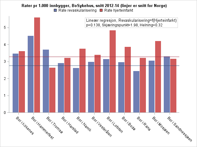 revaskulariseringsrater kan vises ved å beregne et forholdstall (FT), se Tabell 11: FT = Rate for hjerteinfarkt/rate for revaskularisering.