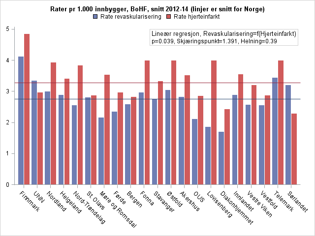 Tabell 11. FT, forholdstall mellom hjerteinfarktrate og rate for revaskularisering for lokalsykehusområdene i Helse Nord. Rater for snitt i perioden 2012-2014.