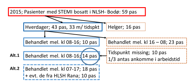 Figur 25. Flytskjema for pasienter med STEMI fra boområdet NLSH Bodø i 2015 som fikk utført angiografi ved PCI-senteret i UNN Tromsø.
