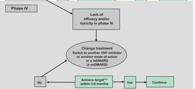 European League Against Rheumatism; IL, interleukin; MTX, methotrexate; PsA, psoriatic arthritis; TNFi, tumour necrosis factor