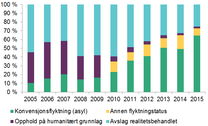 5. Hvem fikk beskyttelse? Norge ga totalt 11 700 personer flyktningstatus i 2015.