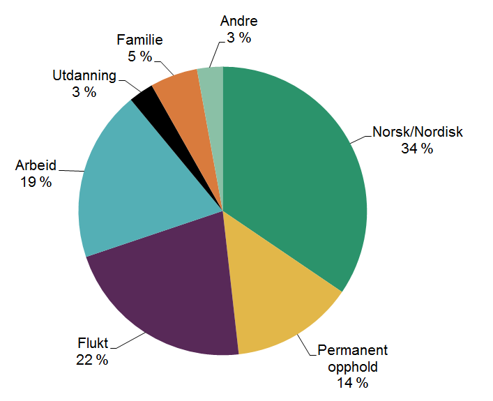 10. Hvem kom for å bo sammen med familien? Familieinnvandring utgjorde størsteparten av den regulerte innvandringen til Norge i 2015.
