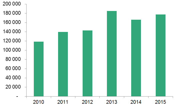 11. Hvem kom på besøk? I 2015 fikk totalt 177 200 personer besøksvisum for å komme til Norge og Schengen.