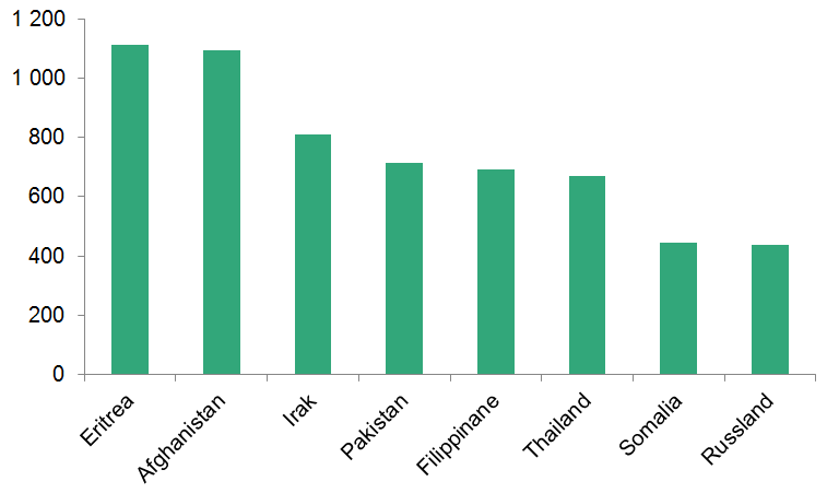 12. Kven er dei nye statsborgarane? 12 300 innvandrarar vart norske statsborgarar i 2015, ein nedgang på 2 900 frå 2014. Den største gruppa kom frå Eritrea, fylgt av Afghanistan og Irak.