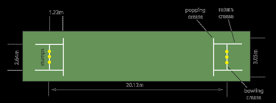 Pitchens utforming - detaljert Pitch er som regel 20.12 meter lang og 3.05 meter bred.