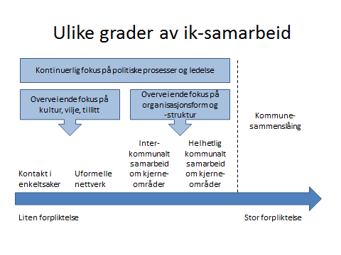 Talerør for ett Nor møre, men med færre og mer robuste generalistkommuner enn i dag Kommer an på oppgaver som tillegges regionrådet Liten endring eller behov for styrking Flere oppgaver kan løses av