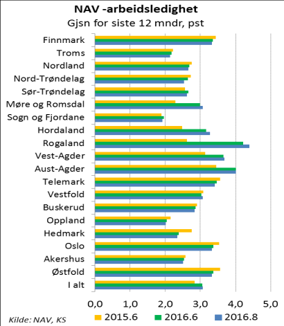 Nedgangen i norsk økonomi har så langt først og fremst vært konsentrert til oljetilknyttede næringer og