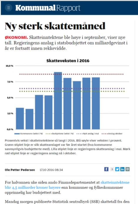 Høy skattevekst Skatteanslaget er økt med 3,8 mrd. kr siden RNB 2016. Skyldes tilpasning til nye skatteregler vedr. utbytte. For Kristiansand betyr det en økning i frie inntekter på 50,1 mill. kr. 11 Forventet resultat 2016 I vedtatt budsjett er det budsjettert med korrigert netto driftsresultat på 62,2 mill.