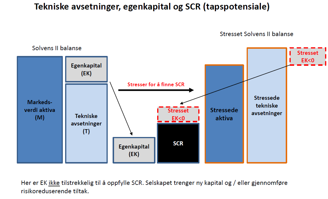 Figur 3.2 Tekniske avsetninger og egenkapital fra dagens regime til Solvens II Figur 3.3 Tekniske avsetninger, egenkapital og SCR (tapspotensiale) 3.