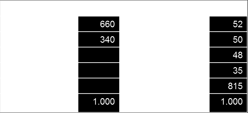 Det skal poengteres at prosentsatsene i Figur 5.4 og Figur 5.5 er beregnet per 31.12.2105.