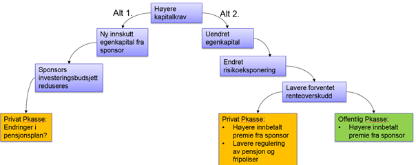 Tabell 5-2 Bufferkapitalutnyttelse Økt EK eller Reduksjon i aksjer 200 prosent 0 eller 0 175 prosent 12 eller 65 150 prosent 27 eller 130 125 prosent 47 eller 197 100 prosent 78 eller Ikke mulig Økt