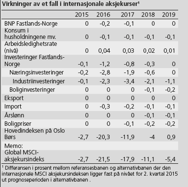 sentralbanker verden over etter finanskrisen i 2008. Finanskrisen synliggjorde realiteten i finansiell akseleratormekanismen.