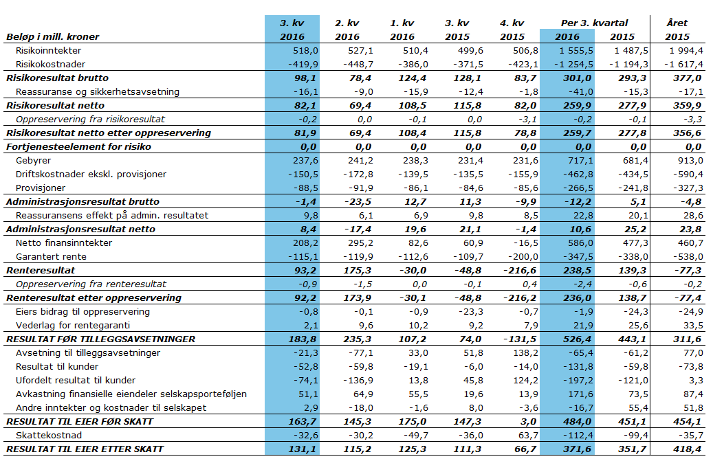 SpareBank 1 Forsikring AS Resultat