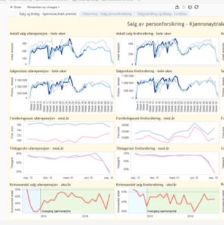 2015: Datavarehuset som verdiskapende partner Kunde Premie Bank 35435 30678 SMN Alexander har rollen forretningsanalytiker: Sandra har rollen