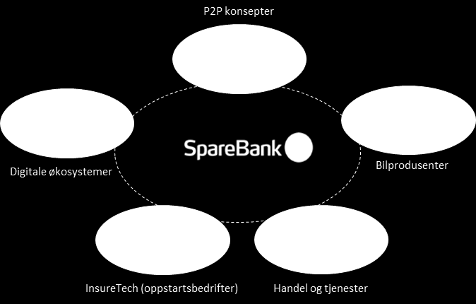 Nye industrier og aktører vil disrupte forsikringsbransjen Hvordan skal tradisjonelle forsikringsselskaper forsvare seg mot de digitale økosystemene (som har detaljerte kundedata og weblogger)?