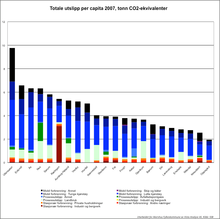 Figur 5 - Utslipp av klimagasser (CO2-ekvivalenter) i Akershus i tonn per innbygger i 2006 fordelt for kommune og sektor. Kilde: SSB/SFT.