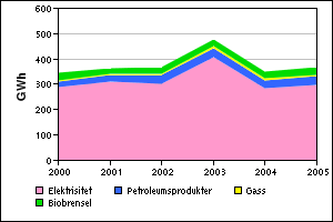 5.4 Energibruk I Norge er elektrisitetsproduksjonen dominert av vannkraft, men fossile energibærere som olje, kull og gass brukes også i stort omfang.