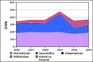 Figur 9 - Utviklingen i brukergruppenes energiforbruk. Kilde: Haslund LAU Figur 9 viser hvordan forbruket i de ulike brukergruppene utviklet seg i perioden 2000 til 2005.