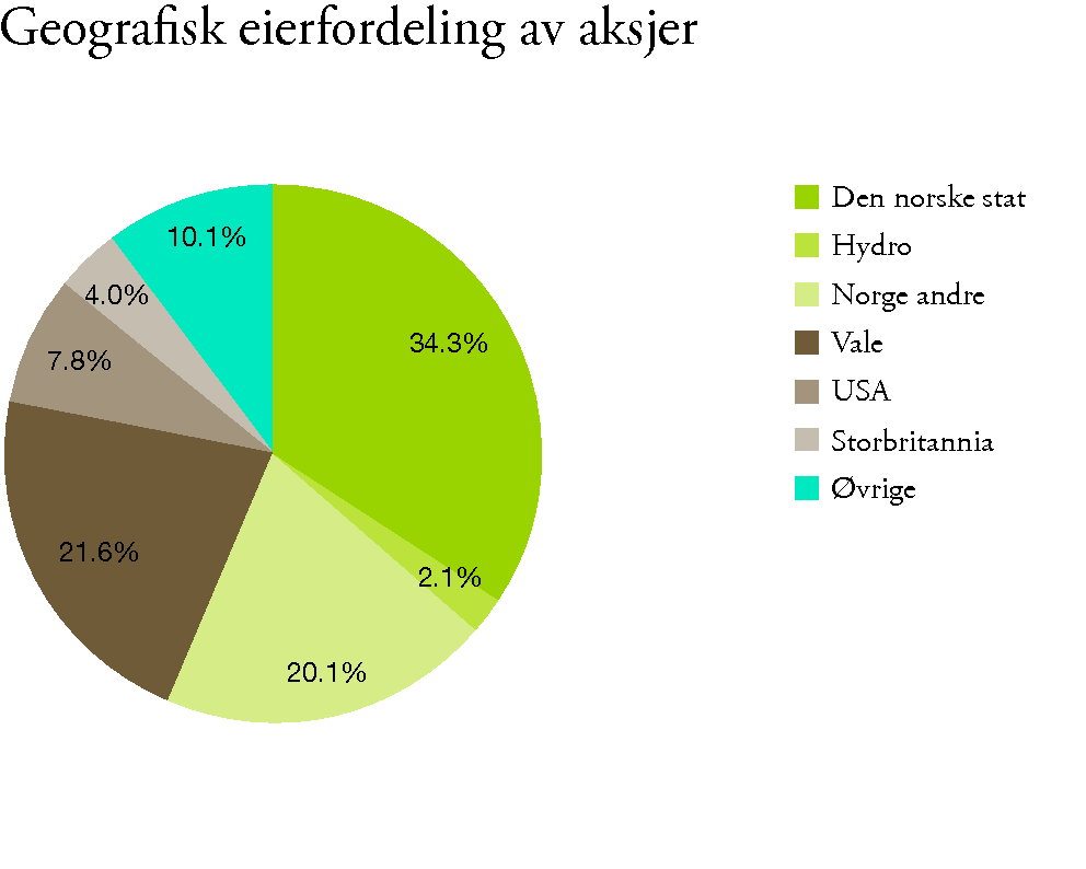 ÅRSBERETNING Aksjonærinformasjon 21 Aksjonærinformasjon Kursen på Hydroaksjen var 27,74 kroner ved utgangen av 2011. Avkastningen i 2011 var negativ med 14,87 kroner per aksje, eller 35 prosent.