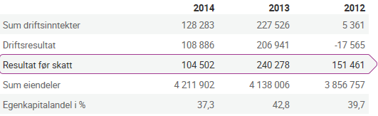 Eierskapsmelding 2016 for Rollag kommune Kommunen har ikke noe direkte engasjement i selskapet.