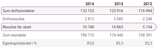 Eierskapsmelding 2016 for Rollag kommune 2. Formål 3. Styret Hovedformålet for Biblioteksentralen er å være et serviceorgan for alle typer offentlige bibliotek.