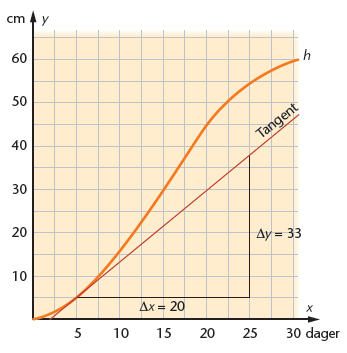 5.9 Momentan vekstfart I kapittel 5.8 fant vi den gjennomsnittlige vekstfarten til en funksjon i et intervall. Nå skal vi finne den momentane vekstfarten. Det er vekstfarten i et punkt.