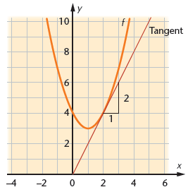 Når vi skal finne vekstfarten til en funksjon f for x = a grafisk, tegner vi tangenten til grafen i punktet (a, f(a)). Vekstfarten er stigningstallet til tangenten.