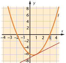 Oppgavedel 5.9 Momentan vekstfart KATEGORI 1 Oppgave 5.190 Grafen til funksjonen f (x) = x x 6 er tegnet sammen med tangenten til grafen i punktet (1, 6).