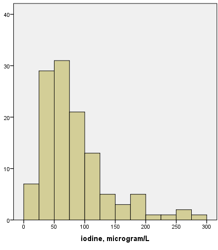 Jod i urin hos 119 gravide i MoBa Median 69 µg/l