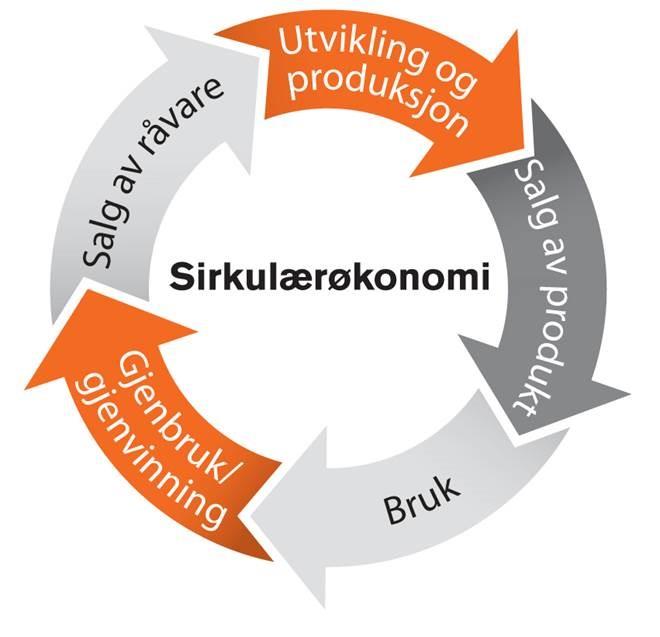 Vår strategi er å være ledende innen fremtidens sirkulærøkonomi Løsningen er sirkulærøkonomi Norge og NG er allerede ledende med 85 % gjenvinning.. Eksempler Norsk Gjenvinning 1 : 327.